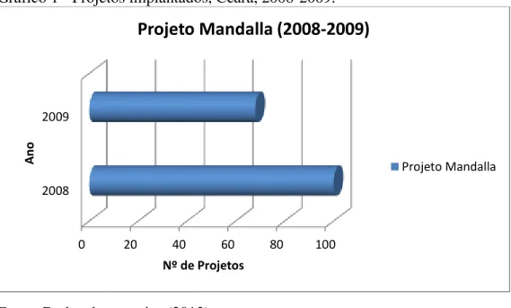 Gráfico 1 - Projetos implantados, Ceará, 2008-2009. 