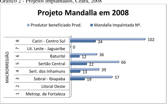 Gráfico 2 - Projetos implantados, Ceará, 2008 