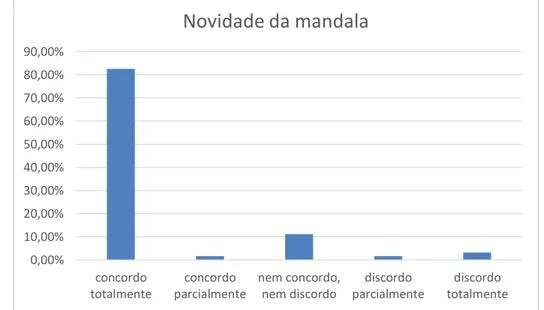 Gráfico 6 - Percepção dos agricultores familiares sobre a característica de novidade da mandala