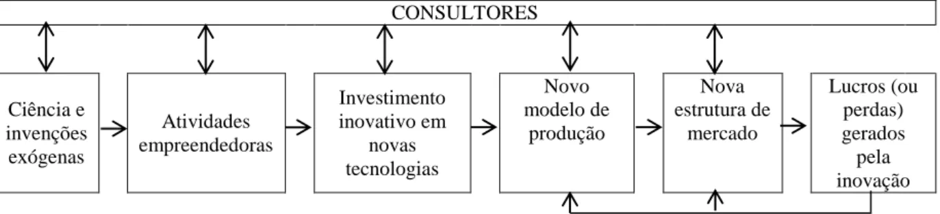 Figura 1 - Modelo de Schumpeter III em um ambiente capitalista concorrencial  CONSULTORES  Ciência e  invenções  exógenas  Atividades  empreendedoras  Investimento inovativo em novas  tecnologias  Novo  modelo de produção  Nova  estrutura de mercado  Lucro