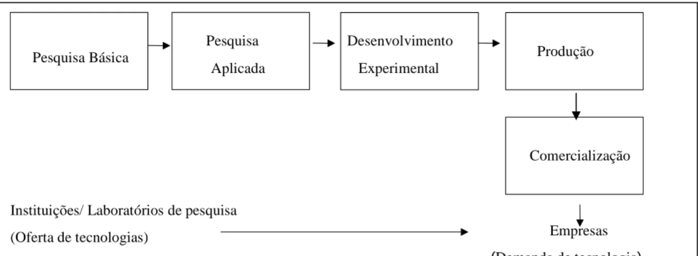 Figura 04 – Modelo Linear de Inovação  Fonte: Viotti &amp; Macedo (2003, p.55)  Instituições/ Laboratórios de pesquisa 