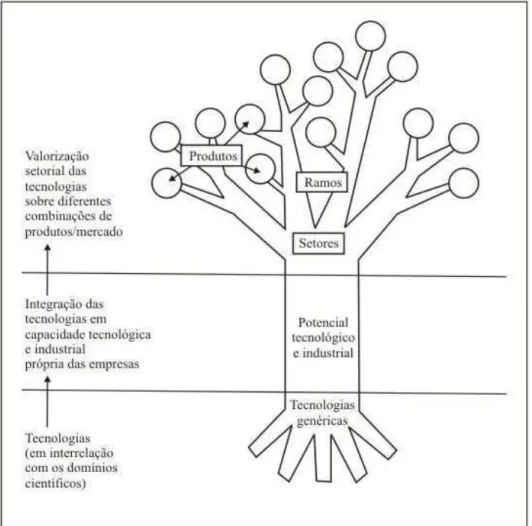 Figura 07 – Representação conceitual da árvore tecnológica  Fonte: Morote &amp; Nuchera (1997, p.19) 
