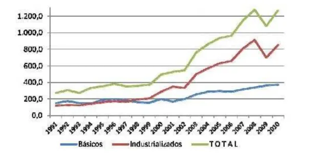 Gráfico 02: Exportações Cearenses de 1991 a 2010 (Fonte: MDIC; SECEX, 2010). 