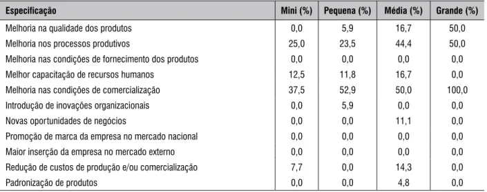 tabela 3 – Resultados das Ações conjuntas