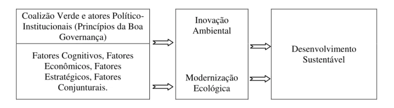 Figura 5: Relação Causal entre a Adoção dos Princípios da Boa Governança, o  Pioneirismo na Inovação Ambiental e o Desenvolvimento Sustentável