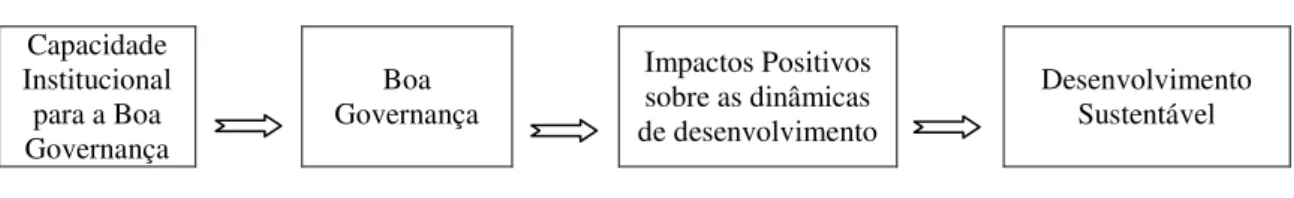 Figura 4 - Modelo Lógico Causal Relacionando Boa Governança e Desenvolvimento  Sustentável, a Proposição Alternativa