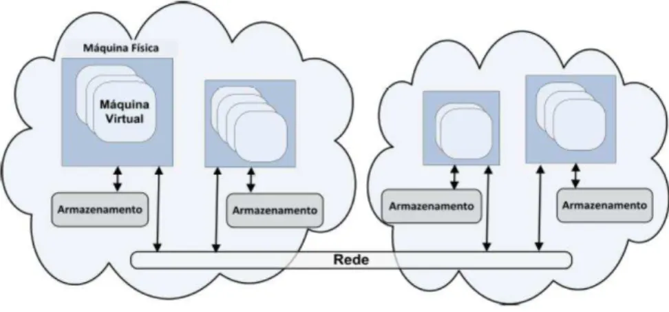 Figura 7 - Ambiente da Computação em Nuvem 