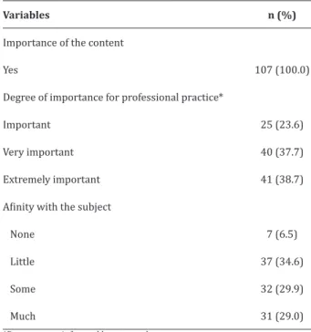 Table 2 -  Affinity and importance attributed to con - -tent on initial care for burned patients according to  nursing students