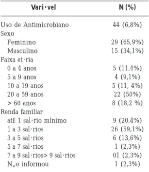 Tabela 1. Prevalência de utilização de