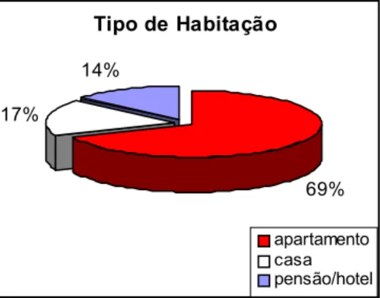 Tabela 2 – Tipo de habitação 