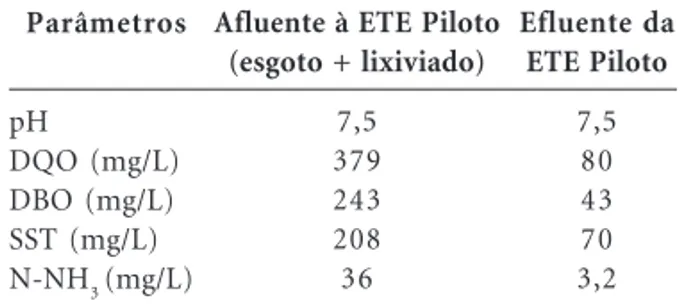 Tabela 1. Caracterização do afluente e do efluente da estação de tratamento piloto – valores médios.