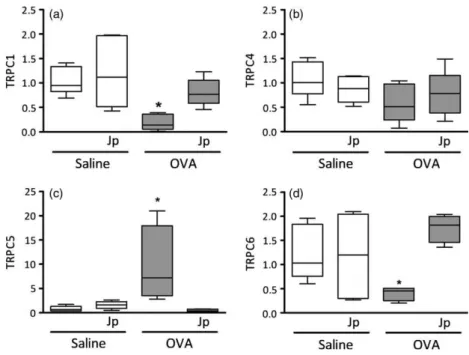 Figure 6 Effects of the extract of Justicia pectoralis on the relative expression of TRPC genes