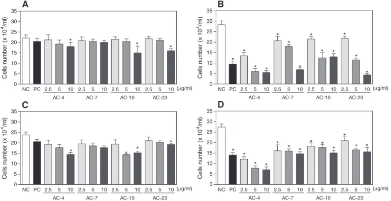 Fig. 3. The effect of thiazacridine derivatives on the proliferation of human colon carci- carci-noma HCT-8 cells