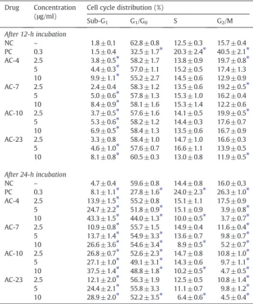 Fig. 4. The effect of thiazacridine derivatives on the cell morphology of human colon carcinoma HCT-8 cells