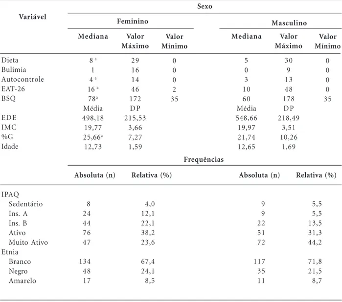 Tabela 1. Mediana, Valores Mínimo/Máximo, Média, Desvio padrão e Frequência das variáveis e atributos do estudo segundo sexo.