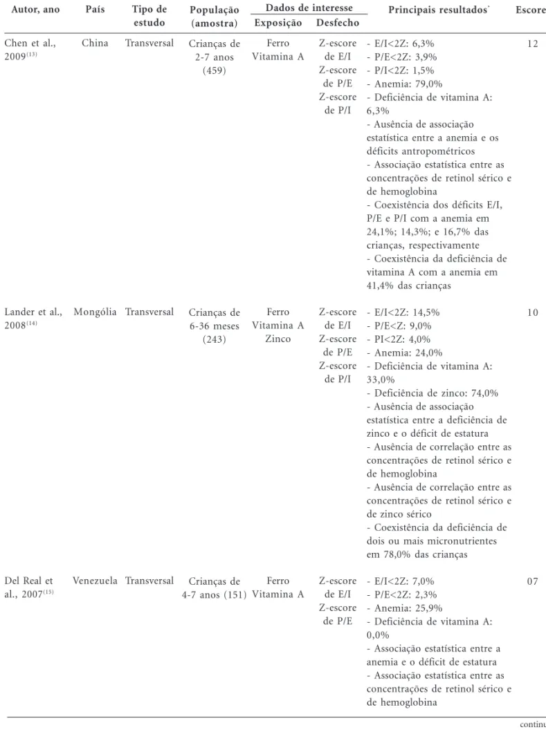 Tabela 2. Estudos observacionais sobre deficiência de micronutrientes e crescimento linear de crianças pré-escolares (artigos que analisam minimamente dois micronutrientes).