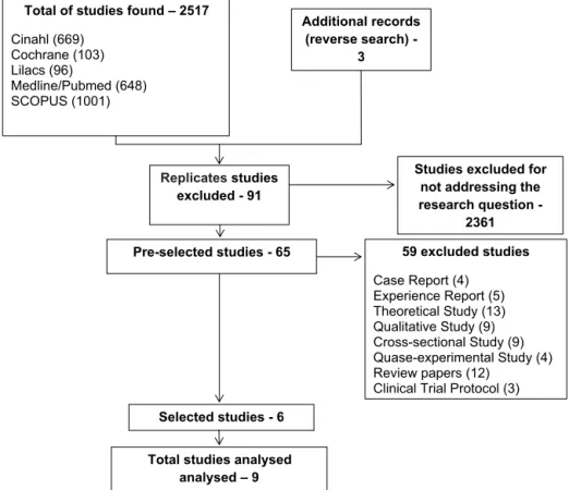 Fig. 1. Flowchart of the identification, selection and inclusion of studies.