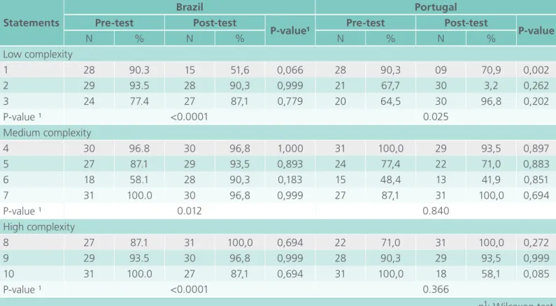 Table 1.  Distribution of correct answers in pre and post-test in Brazil and Portugal, 2014.