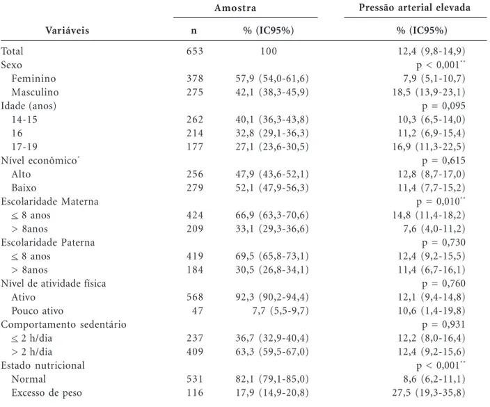 Tabela 1. Distribuição da amostra em relação às variáveis independentes e prevalência de pressão arterial elevada em adolescentes