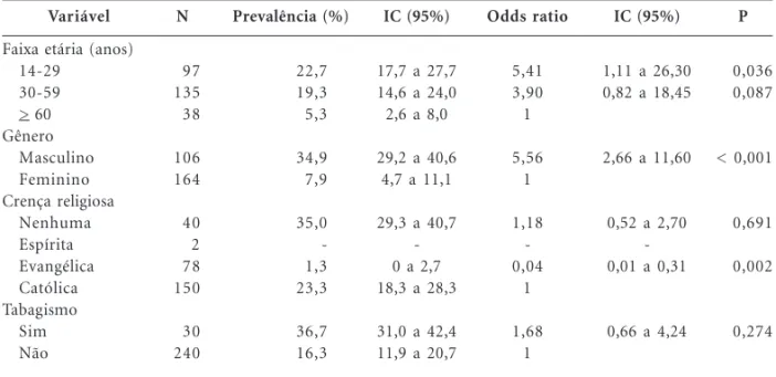 Tabela 3. Prevalência (%) e Razões de chances ajustada (Odds ratio) do uso abusivo para bebidas alcoólicas (AUDIT &gt; 8)  segundo variáveis sócio demográficas e sociais