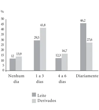 Figura 2.  Distribuição dos consumidores de leite conforme tipo e teor de gordura do leite ingerido