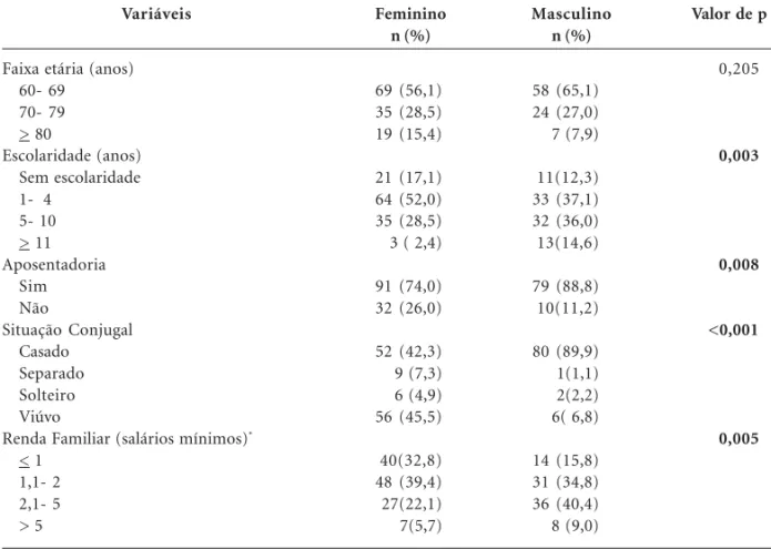 Tabela 1.  Distribuição das características socioeconômicas e demográficas entre idosos hipertensos de