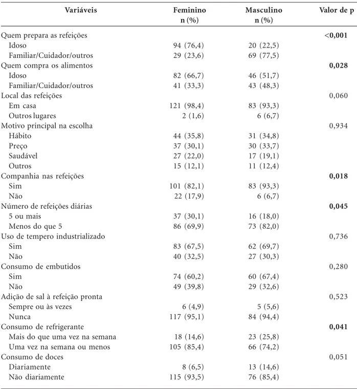 Tabela 4. Práticas alimentares entre idosos hipertensos. Município de Santa Rosa, Rio Grande do Sul, Brasil,