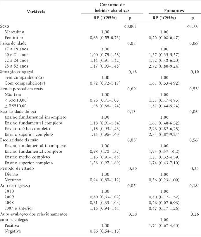 Tabela 4. continuação Variáveis Sexo Masculino Feminino Faixa de idade 17 a 19 anos 20 e 21 anos 22 a 24 anos 25 a 52 anos Situação conjugal Sem companheiro(a) Com companheiro(a) Renda pessoal em reais