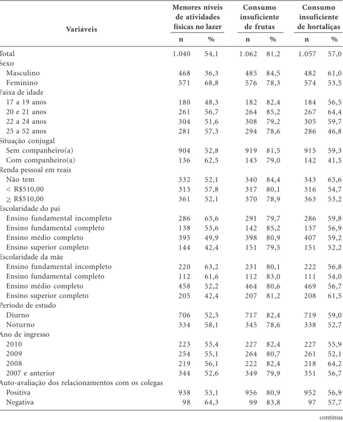 Tabela 2. Prevalências das condutas negativas à saúde de acordo com variáveis sociodemográficas e de vínculo