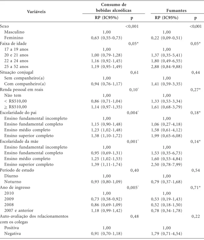Tabela 3. continuação Variáveis Sexo Masculino Feminino Faixa de idade 17 a 19 anos 20 e 21 anos 22 a 24 anos 25 a 52 anos Situação conjugal Sem companheiro(a) Com companheiro(a) Renda pessoal em reais