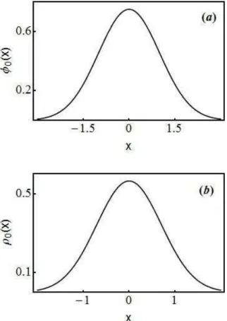 Figura  2.2:  (a)  Função  de  onda  do  estado  fundamental  = ,  (b)  Densidade  de  probabilidade do estado fundamental  = 