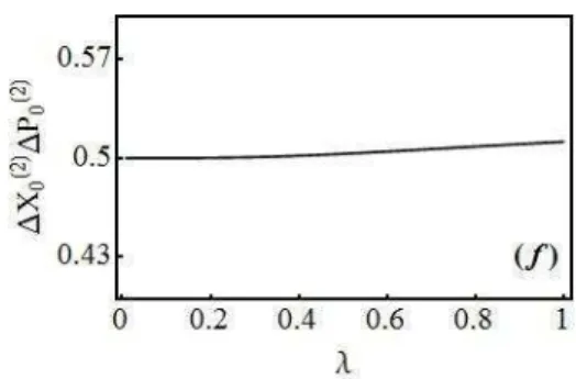Figura 5.3: Nos seis gráficos tomamos  = . (a) Informação de Fisher na representação  de posição (estado fundamental) em função do parâmetro de deformação  �  para o sistema  2