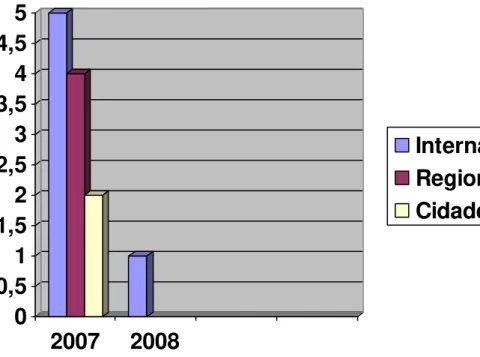 GRÁFICO  1  –   Índice  de  matérias  veiculadas  por  caderno  setembro  de  2007  – novembro de 2008