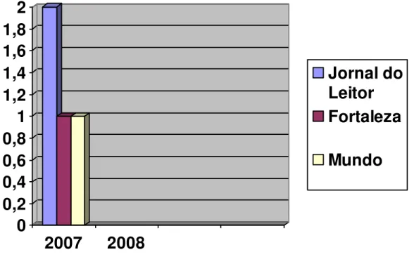 GRÁFICO 2  –  Índice de matérias veiculadas por caderno fevereiro de 2007  –  julho  de 2008