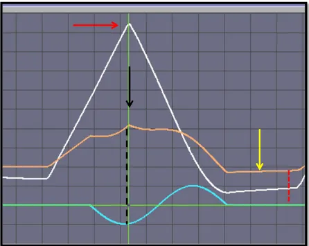 Figura  5:  Ciclo  respiratório  representativo  ilustrando  na  cor  branca a curva de VC, em laranja a curva de pressão alveolar  e  em  azul  a  curva  de  Pmus