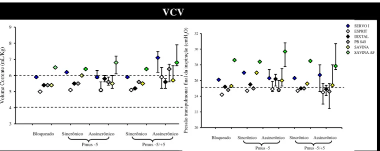 Figura  6:  Volume  corrente  (esquerda)  e  Pressão  transpulmonar  no  final  da  inspiração  (direita)  nas  cinco  condições experimentais, nos cinco ventiladores estudados na modalidade VCV