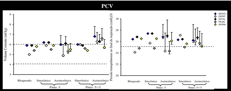 Figura  9:  Volume  corrente  (esquerda)  e  Pressão  transpulmonar  no  final  da  inspiração  (direita)  nas  cinco  condições  experimentais,  nos  cinco  ventiladores  estudados  na  modalidade  PCV