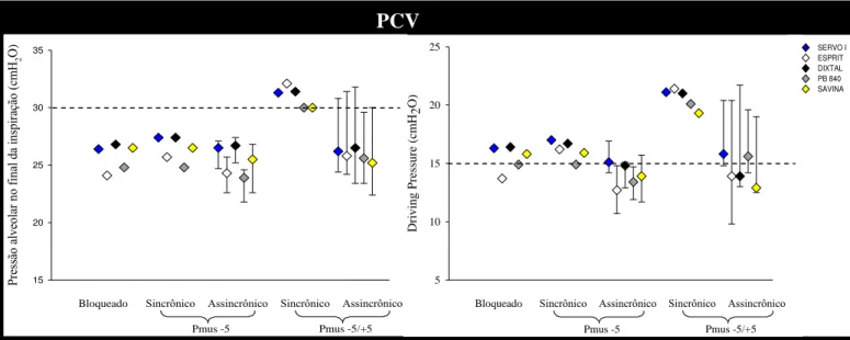 Figura  10:  Pressão  alveolar  no  final  da  inspiração  (esquerda)  e  Driving  pressure   no  final  da  inspiração  (direita) nas cinco condições experimentais, nos cinco ventiladores estudados na modalidade PCV