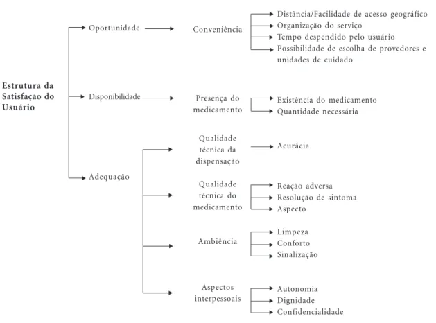 Figura 1. Estrutura inicial da satisfação dos usuáriosEstrutura daSatisfação doUsuárioOportunidadeDisponibilidadeAdequação ConveniênciaPresença domedicamentoQualidadetécnica dadispensaçãoQualidadetécnica domedicamentoAmbiênciaAspectosinterpessoais