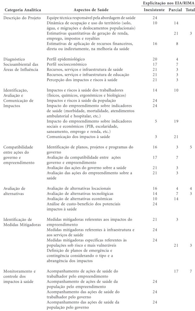 Tabela 1. Matriz de análise dos aspectos de saúde nos EIA/RIMA dos empreendimentos do setor de produção de petróleo, cadastrados no PAC e licenciados de 01/01/2004 a 30/10/2009.