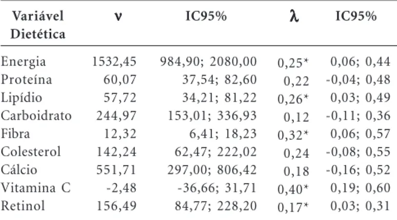 Tabela 1. Coeficientes da regressão de calibração para as variáveis dietéticas do estudo de Voci 8