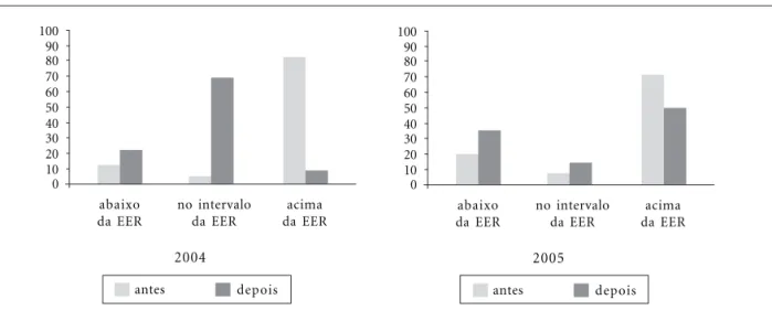 Figura 1. Proporção (%) de adolescentes categorizados a partir de valores de EER, antes e depois da calibração dos dados de ingestão de energia