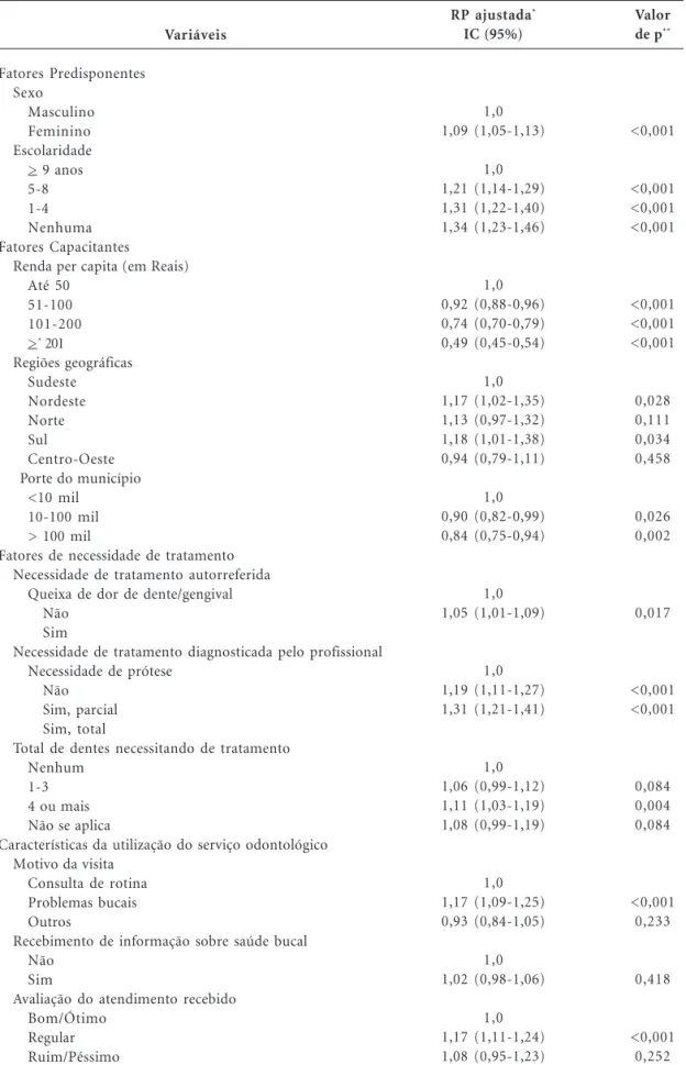 Tabela 5. Resultado final para a análise multivariada para as características do uso de serviços odontológicos, ajustadas entre si e pelos fatores predisponentes, capacitantes e necessidades de tratamento, Projeto SB-BRASIL 2003
