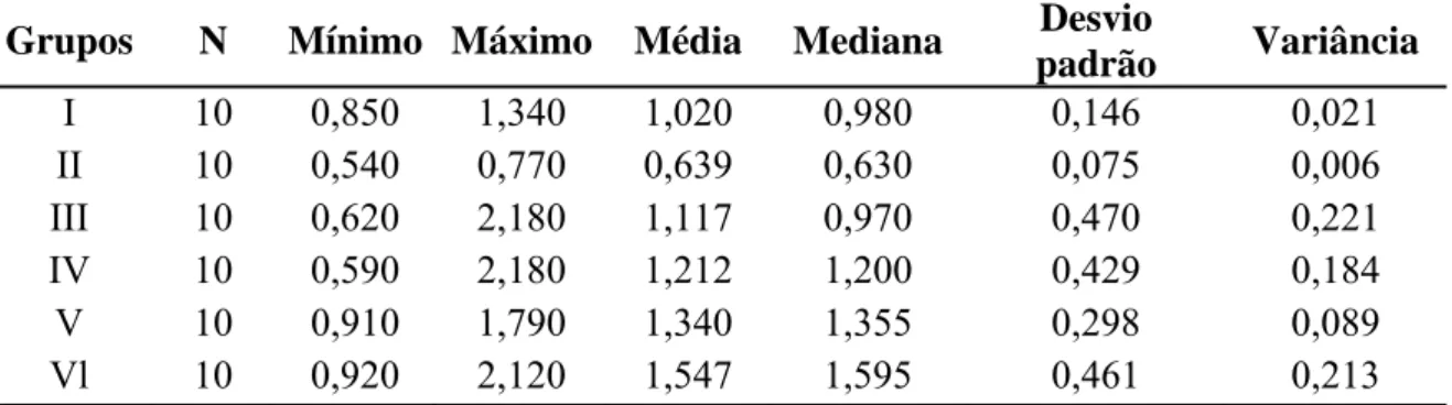 Tabela 2 - Estatística descritiva da variável compressão (Kgf) por grupos  Grupos N Mínimo  Máximo Média Mediana  Desvio 