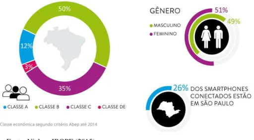 Figura 1  –  Distribuição dos usuários de Internet  por meio de  smartphones segundo  classe e genero  –  Brasil  –  primeiro trimestre de 2015