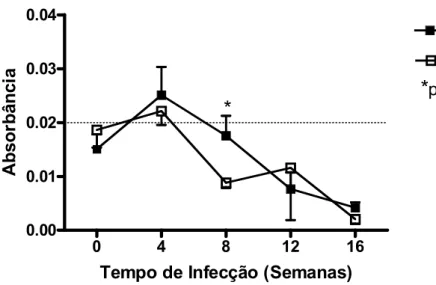 FIGURA  5  - Quantificação  de  anticorpos  anti-leishmania  em  soro  de  hamsters  infectados  por  Leishmania  braziliensis,  filhotes  de  mãe  sadia  (FMS)  e  filhotes  de  mãe  infectada  (FMI)