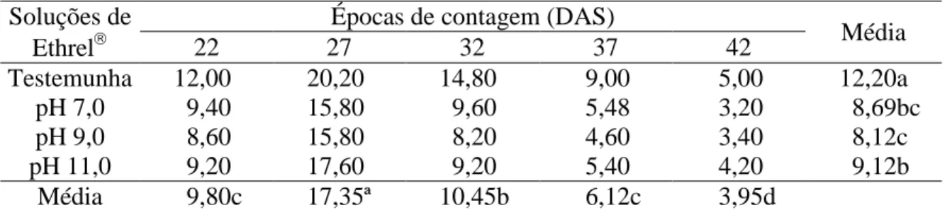 Tabela 2 - Médias do número de brotações masculinas de meloeiro Orange Flesh, híbrido  Country,  submetido  a  diferentes  soluções  de  Ethrel,  em  cinco  épocas  de  contagem