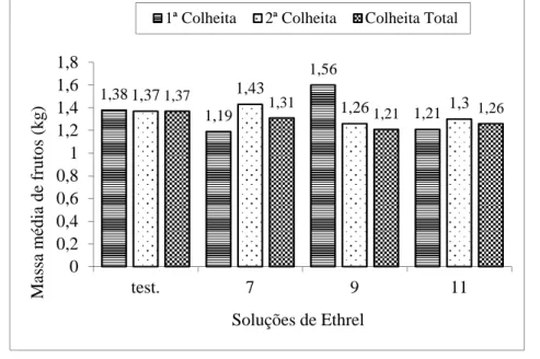 Figura 1- Massa média de frutos comercializáveis na primeira, segunda e colheita total  no melão Orange Flesh híbrido Country, submetidos a diferentes soluções de  Ethrel  