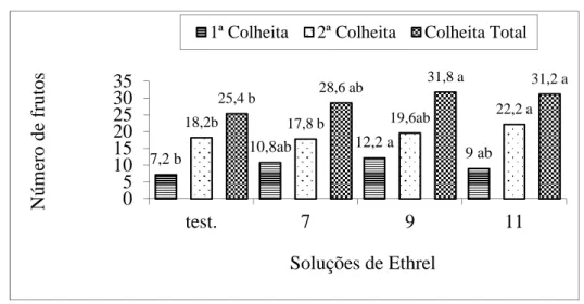 Figura  2-  Médias  do  número  de  frutos  comercializáveis  por  parcela  na  primeira,  segunda e colheita total no melão Orange Flesh híbrido Country, submetidos  a diferentes soluções de Ethrel  