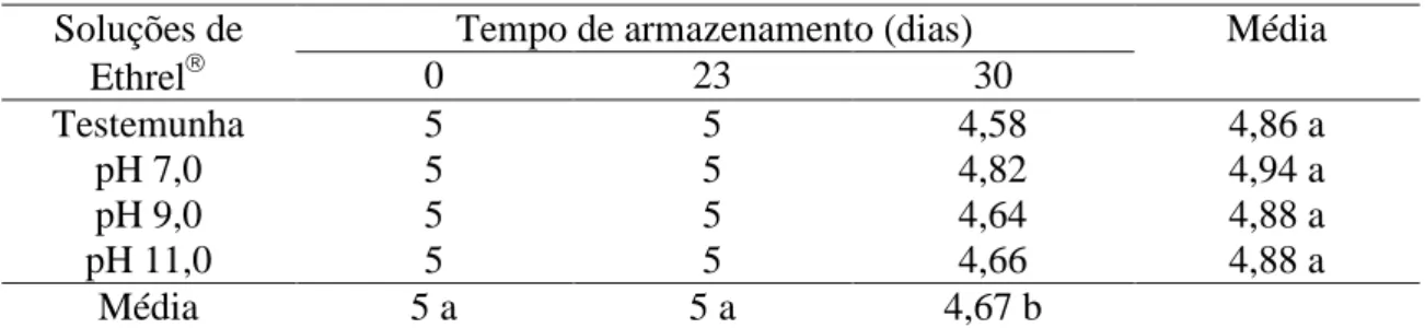 Tabela 11 - Médias da aparência interna do melão Orange Flesh ‘Country’, submetido a  diferentes  níveis  de  solução  de  Ethrel  em  diferentes  tempos  de  armazenamento